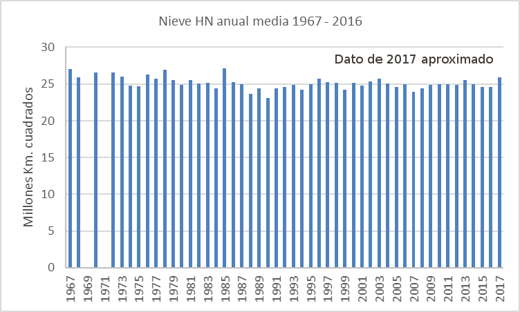 nieve-hn-1967-2017-barras
