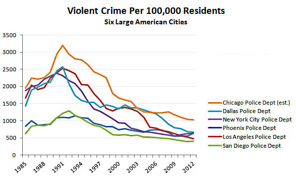 crimen-ciudades-usa