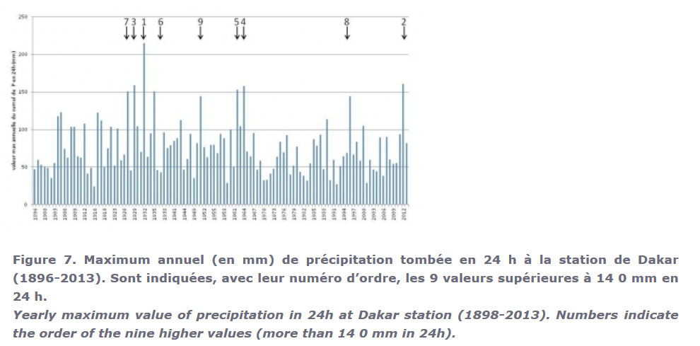 lluvia-maximos-diarios-en-dakar-1896-2013