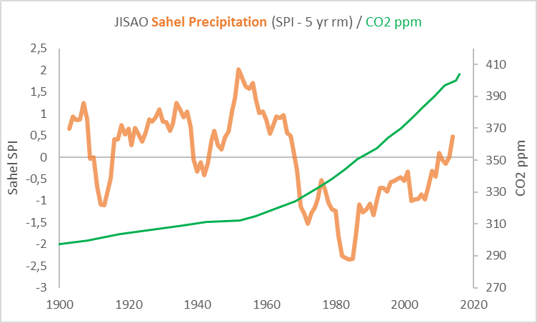 sahel-lluvia-y-co2