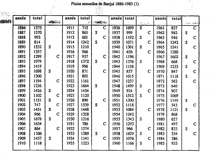 datos-lluvias-senegal-1886-1985