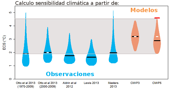 ecs-modelos-observaciones