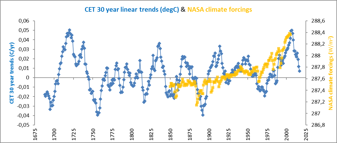 cet-tendencia-30a-y-forzamientos-nasa