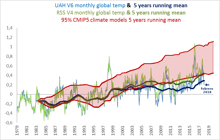 temperatura-global-satelites-febrero-2018