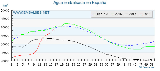 embalses-net-abril-2018