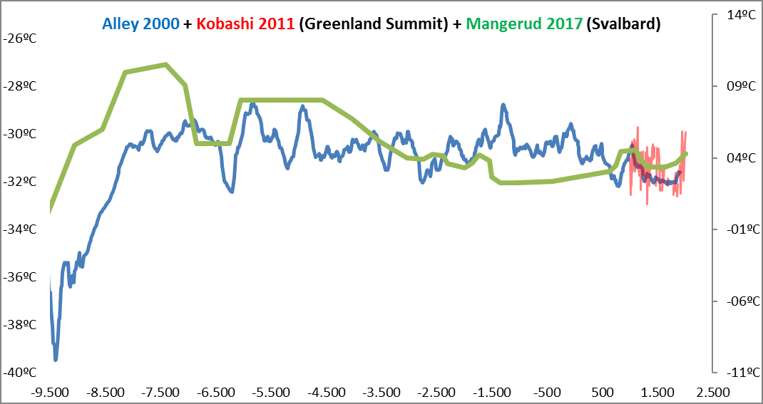 mangerud-2017-alley-2000-kobashi-2011