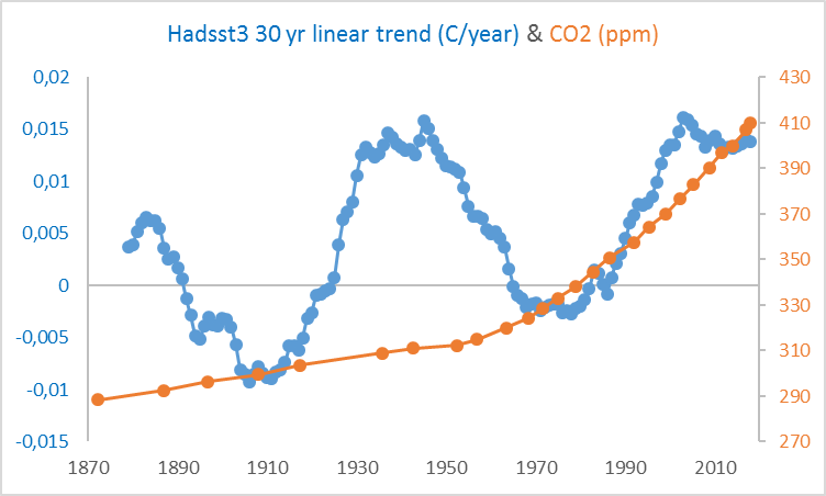 30-yr-linear-trends-Hadsst3-and-co2