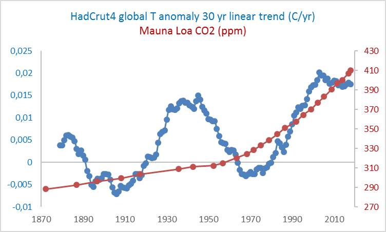 30-yr-linear-trends-hadcrut4-y-co2