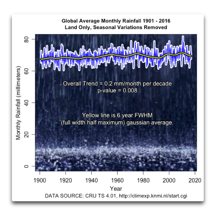 Global-average-monthly-rainfall-willis-eschenbach