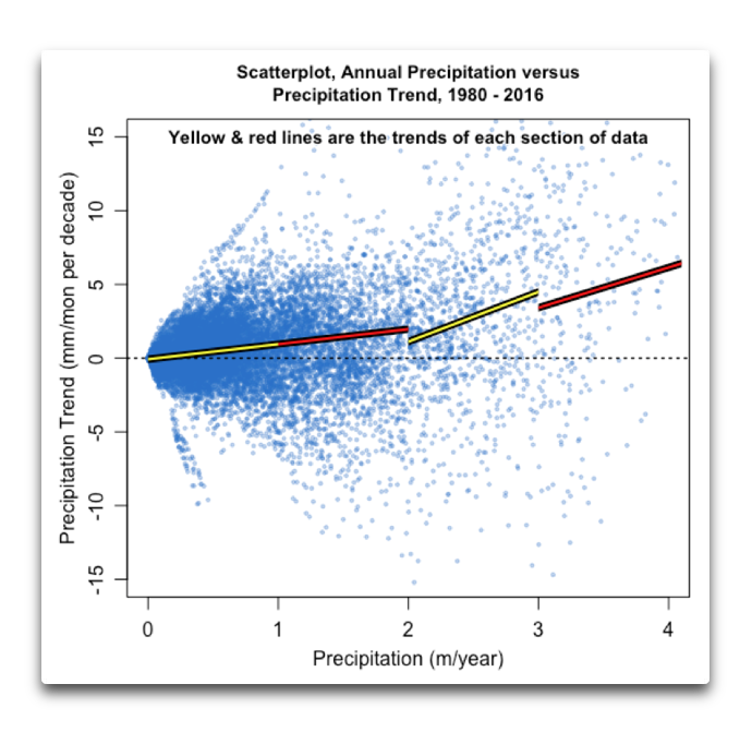 scatterplot-precip-versus-trends-1980-2016-willis-eschenbach