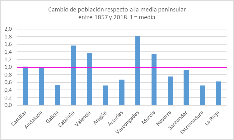 poblacion-desde-1857-regiones