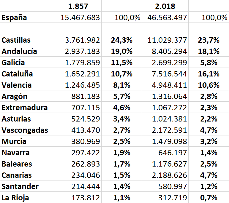 regiones-poblcion-1857-y-2018