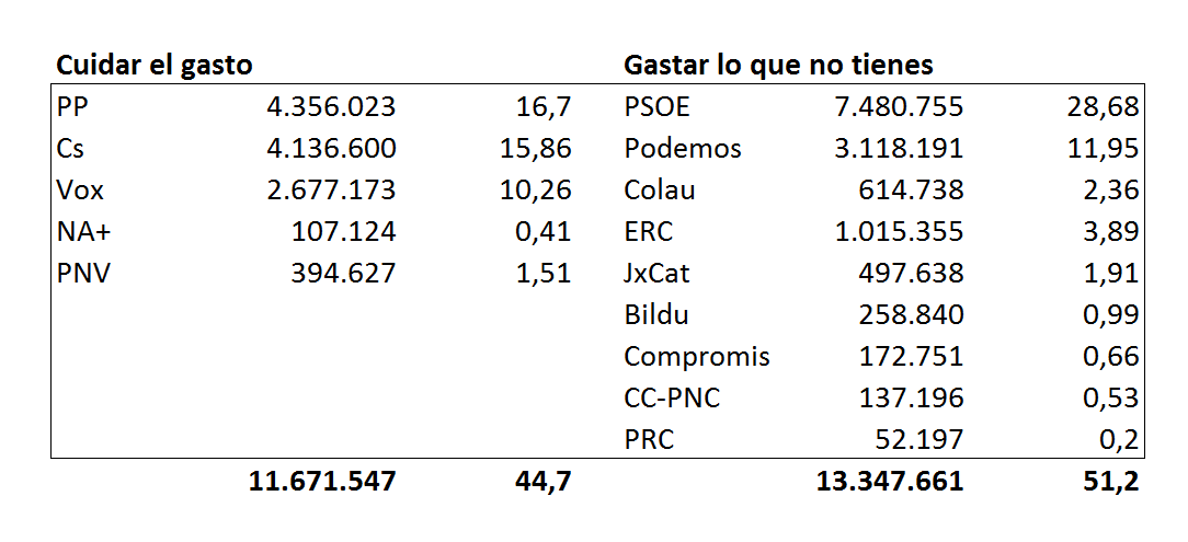 28A-gasto