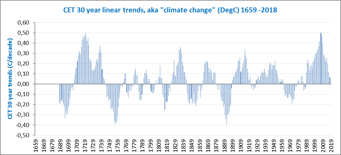 cet-30year-trends