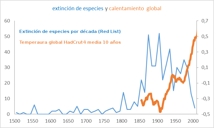 extinciones-y-calentamiento