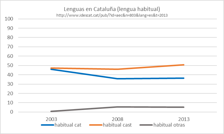 lenguas-catalunha