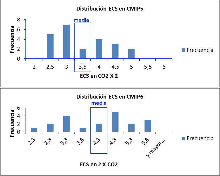 ecs-cmip-5-y-cmip6-medias