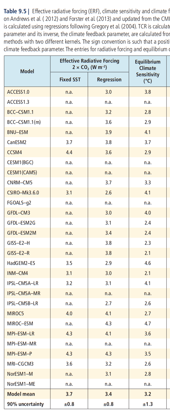 ecs-cmip5