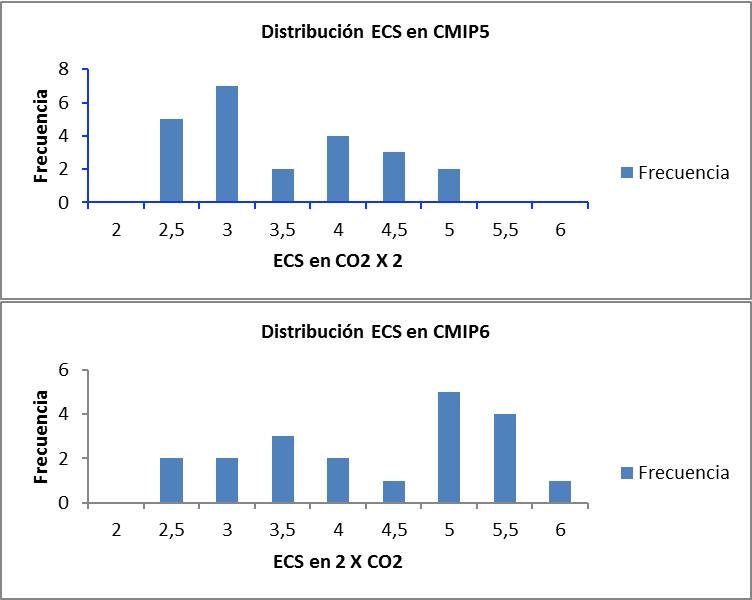 ecs-cmip5-y-cmip6-distr