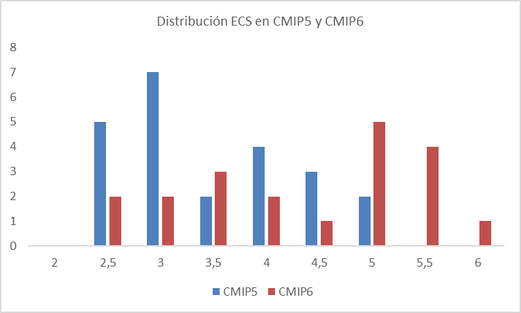 ecs-cmip5-y-cmip6-juntos