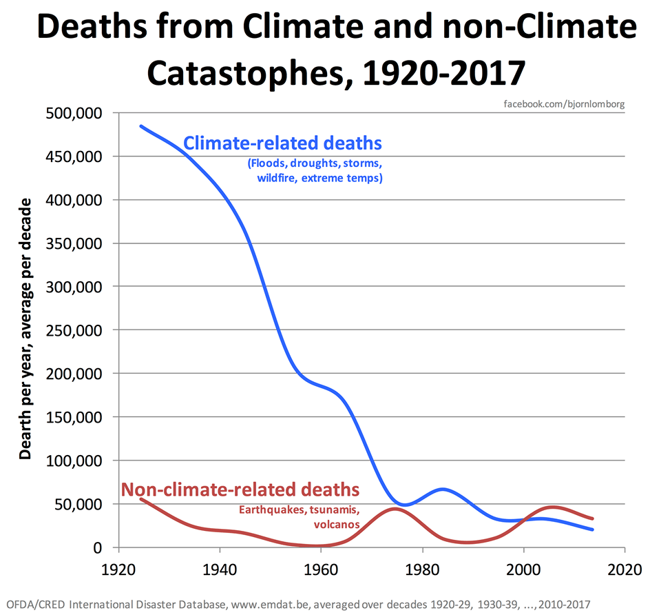 climate-related-deaths-lomborg