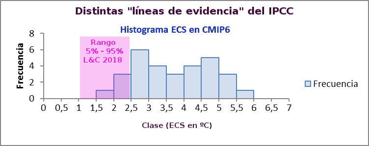 ecs-cmip6-lc-2018