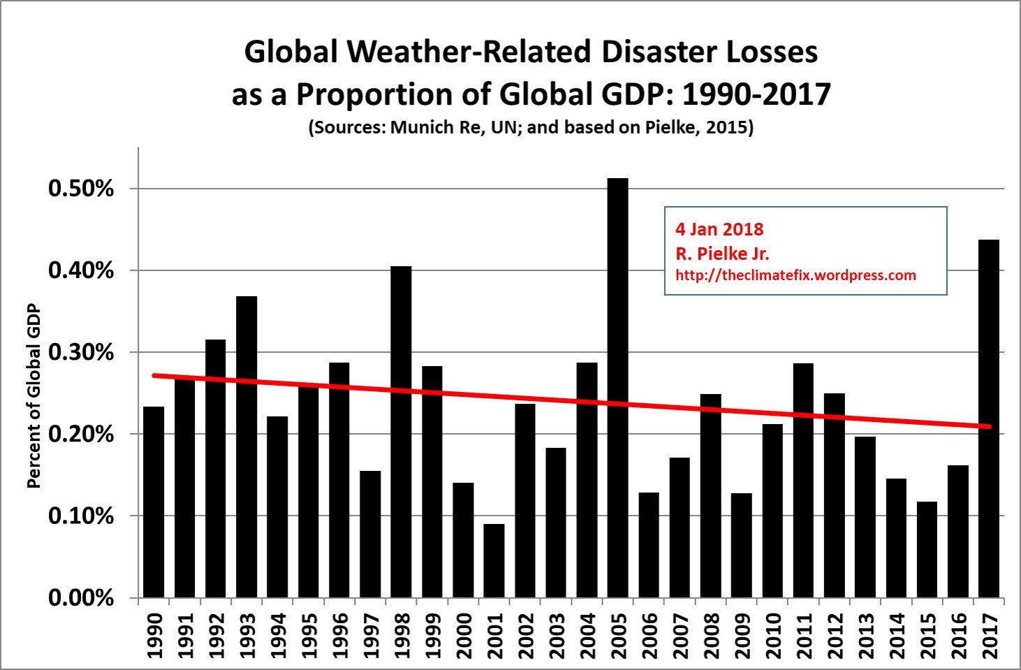 global-weather-related-disaster-losses-pielke