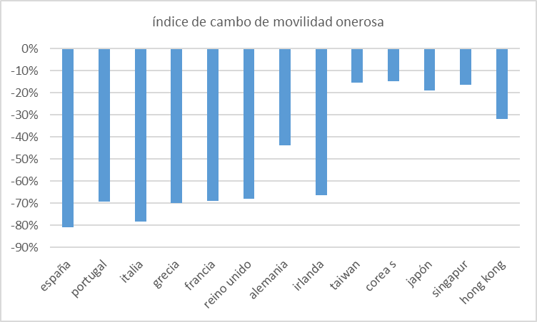 covid-19-indice-de-movilidad-onerosa