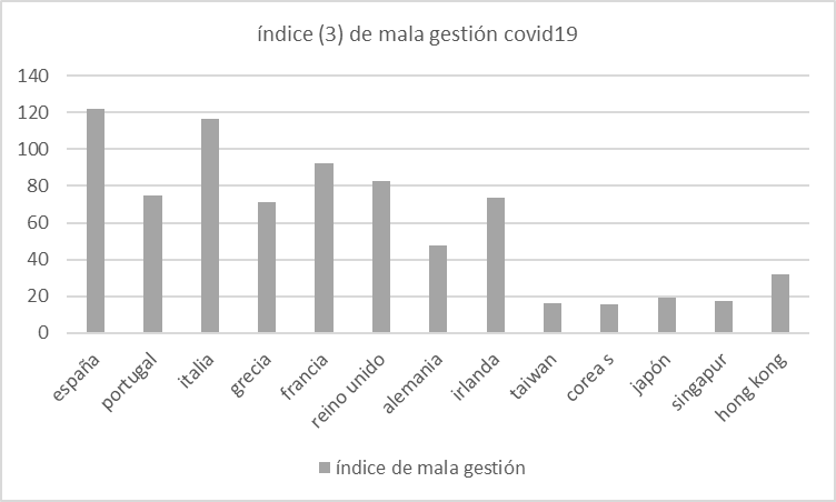 covid-19-indice3-mala-gestion