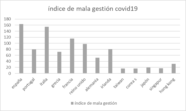 covid19-indice-mala-gestion