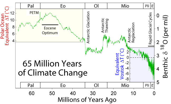 65-millions-climate-change