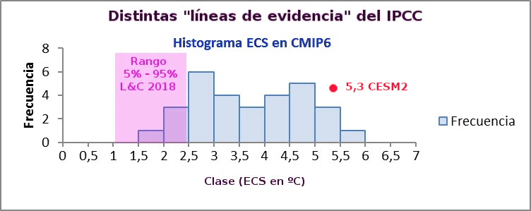 modelos-cmip6-y-lewis-y-cesm2